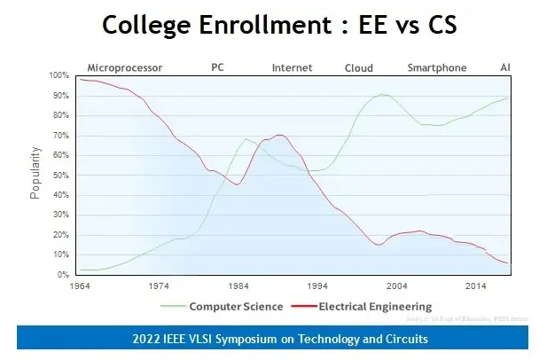 Source: https://semiwiki.com/events/314964-a-crisis-in-engineering-education-where-are-the-microelectronics-engineers/